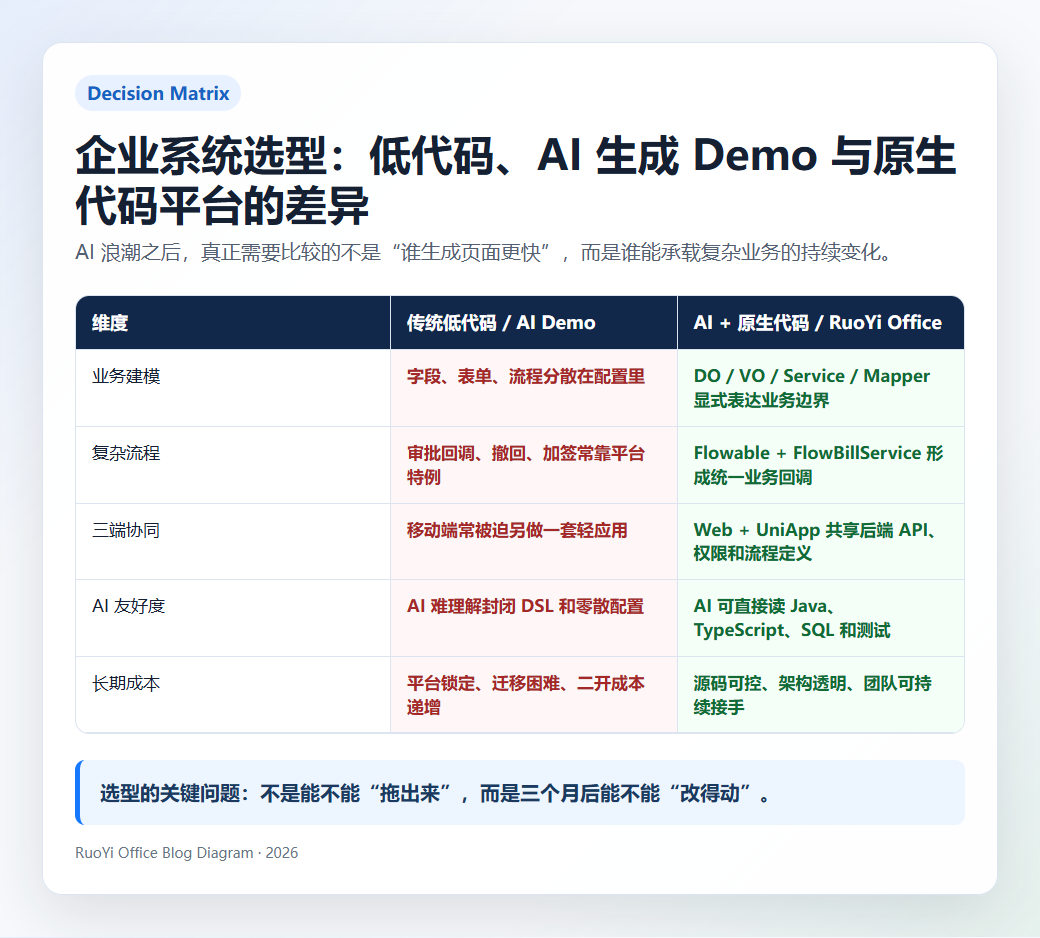 AI 原生代码与低代码选型矩阵 - 对比全景