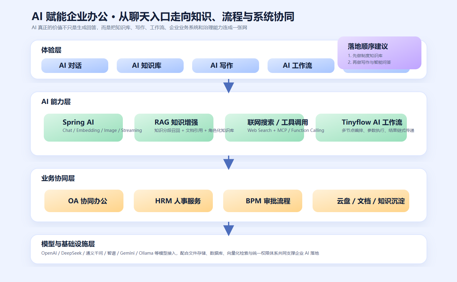 AI 办公模块 - 对话与知识库能力