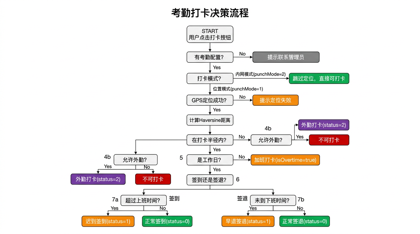 考勤打卡决策流程:从配置检查到GPS围栏判定到迟到早退状态计算