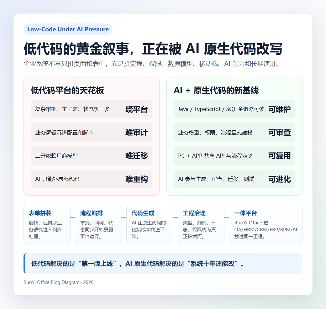 低代码退潮与 AI 原生代码崛起 - 趋势全景