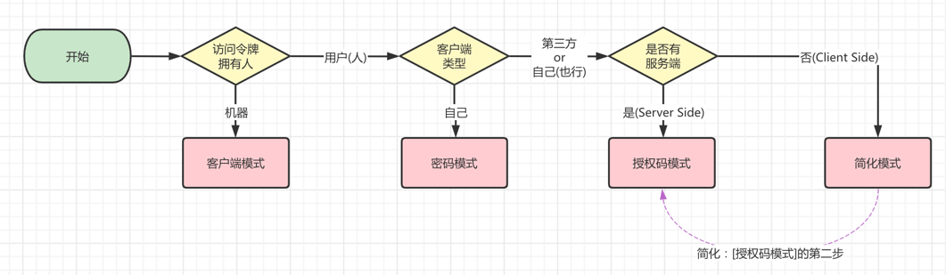 OAuth2 授权模式选择