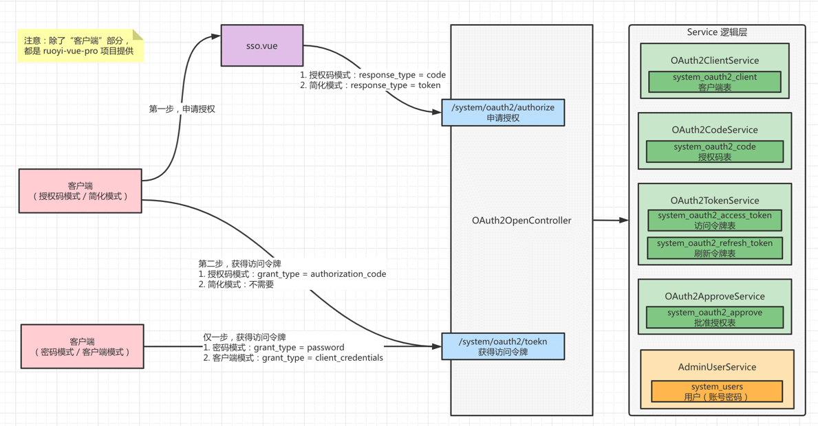 OAuth2 SSO 实现架构