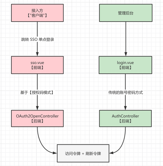 RuoYi Office OAuth2 可用授权模式