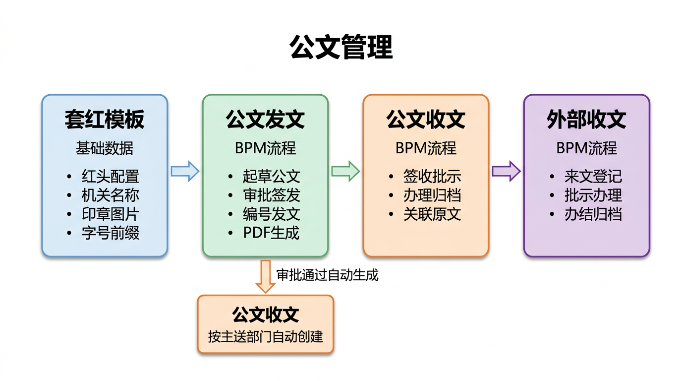 公文管理四大模块架构 - 套红模板、公文发文、公文收文、外部收文及其关联关系