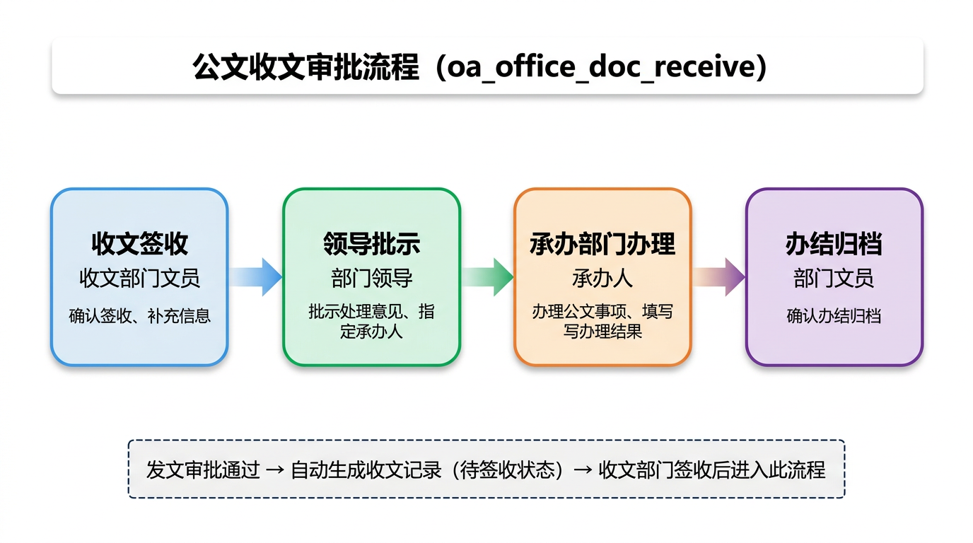 公文收文审批流程:签收 → 领导批示 → 承办部门办理 → 办结归档