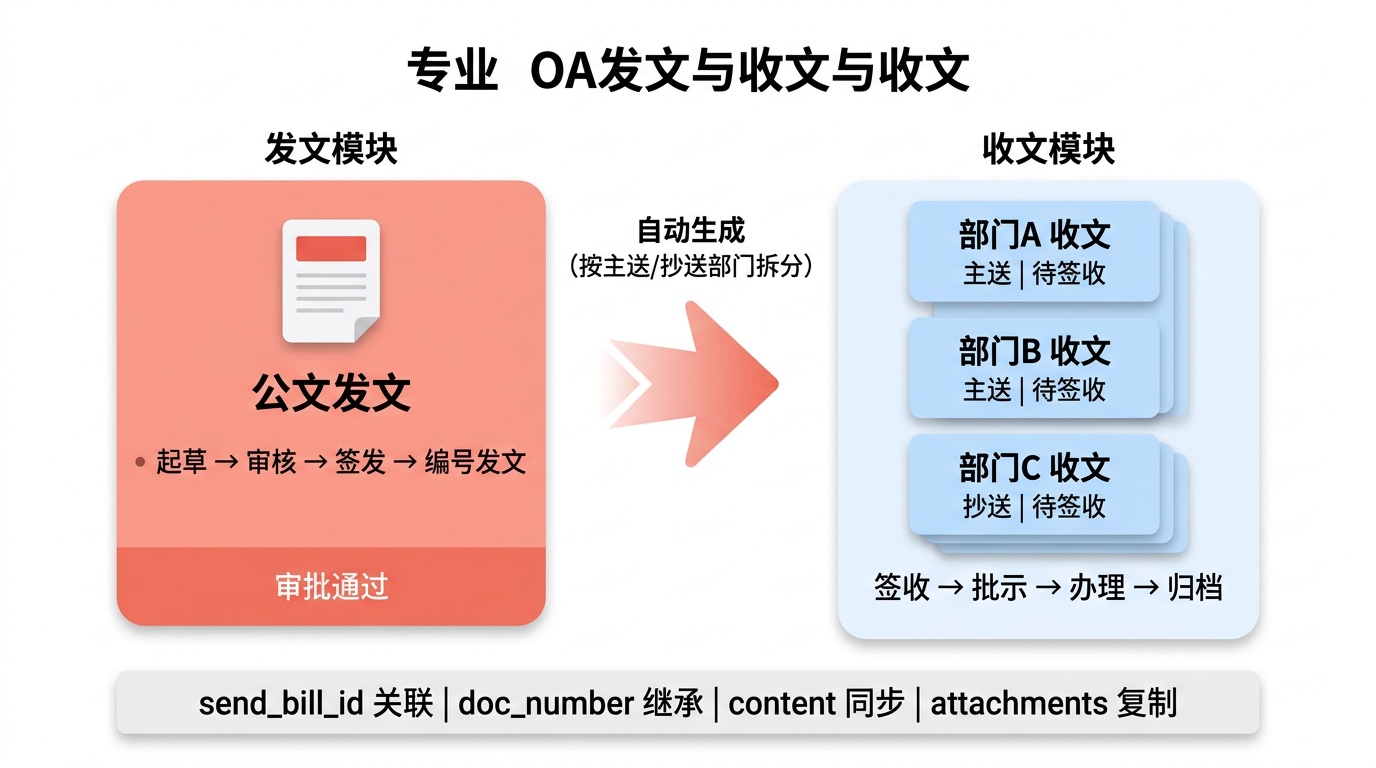 发文-收文自动联动架构:发文审批通过后按部门拆分生成收文记录