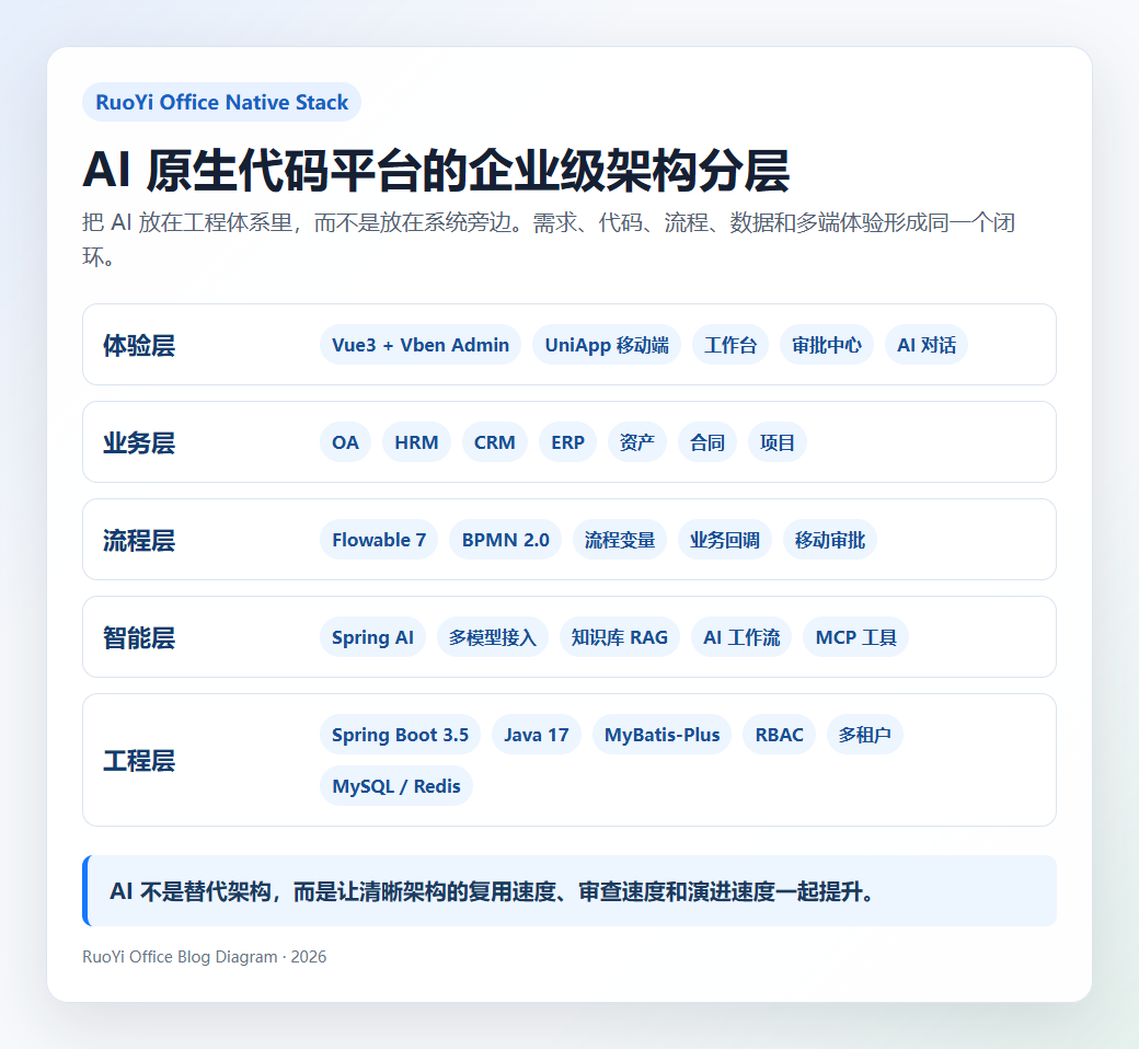 RuoYi Office AI 原生代码架构 - 分层图