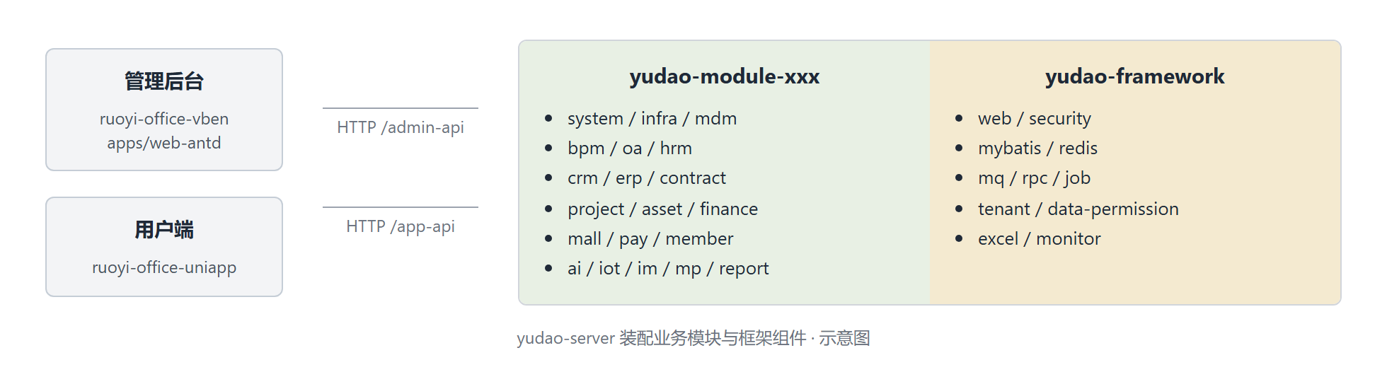 RuoYi Office 后端装配示意图