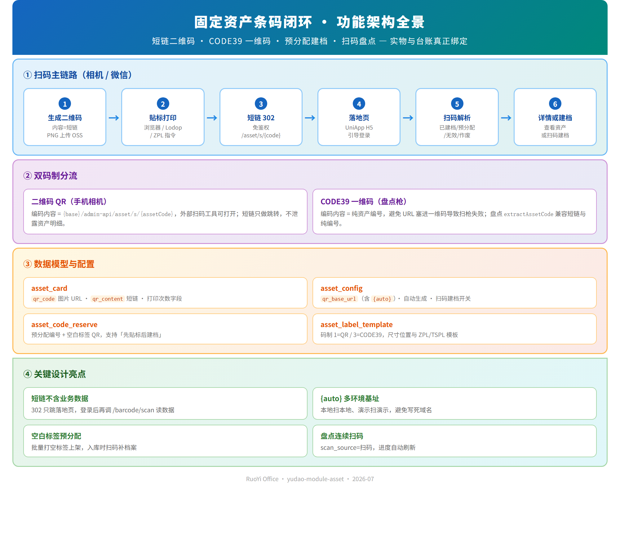 固定资产条码闭环 - 功能架构全景