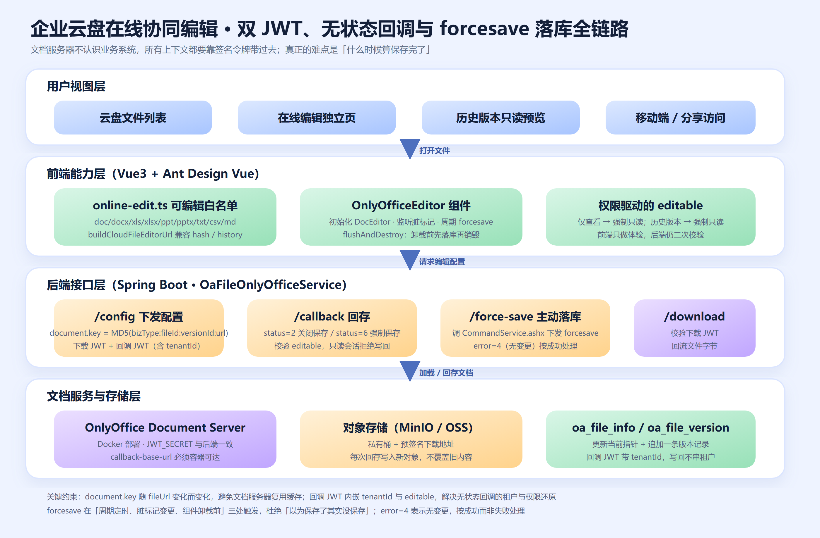 企业云盘在线协同编辑 - 四端点链路与 forcesave 回存全景