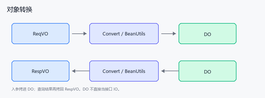 对象转换示意图