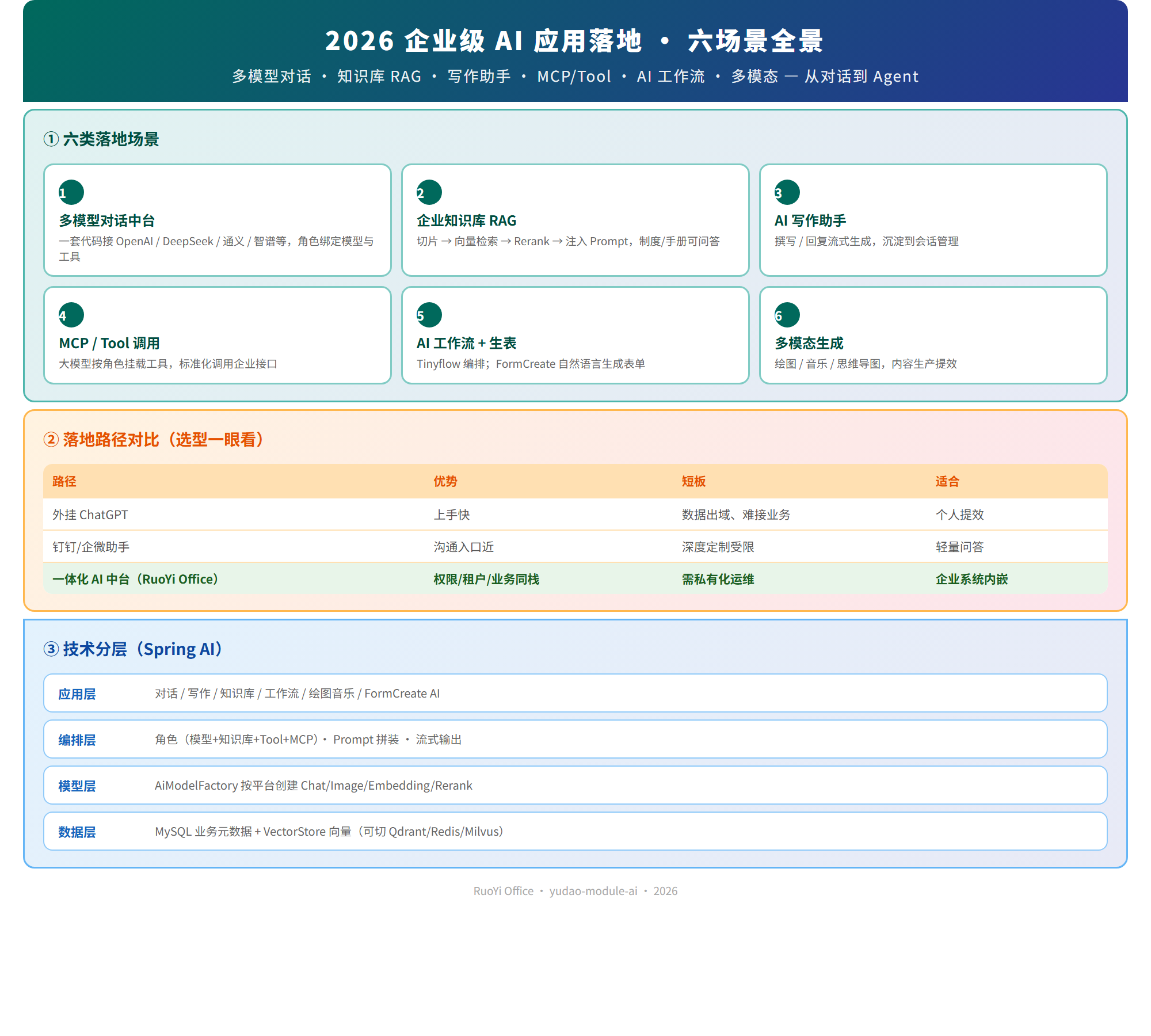 2026 企业级 AI 应用落地 - 六场景全景