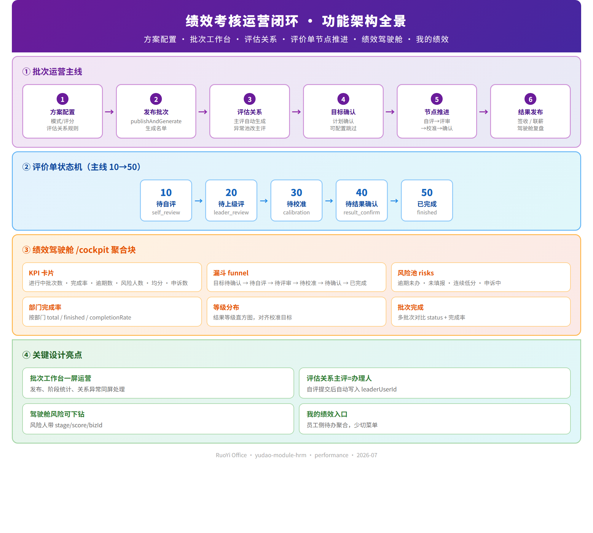 绩效考核运营闭环 - 功能架构全景