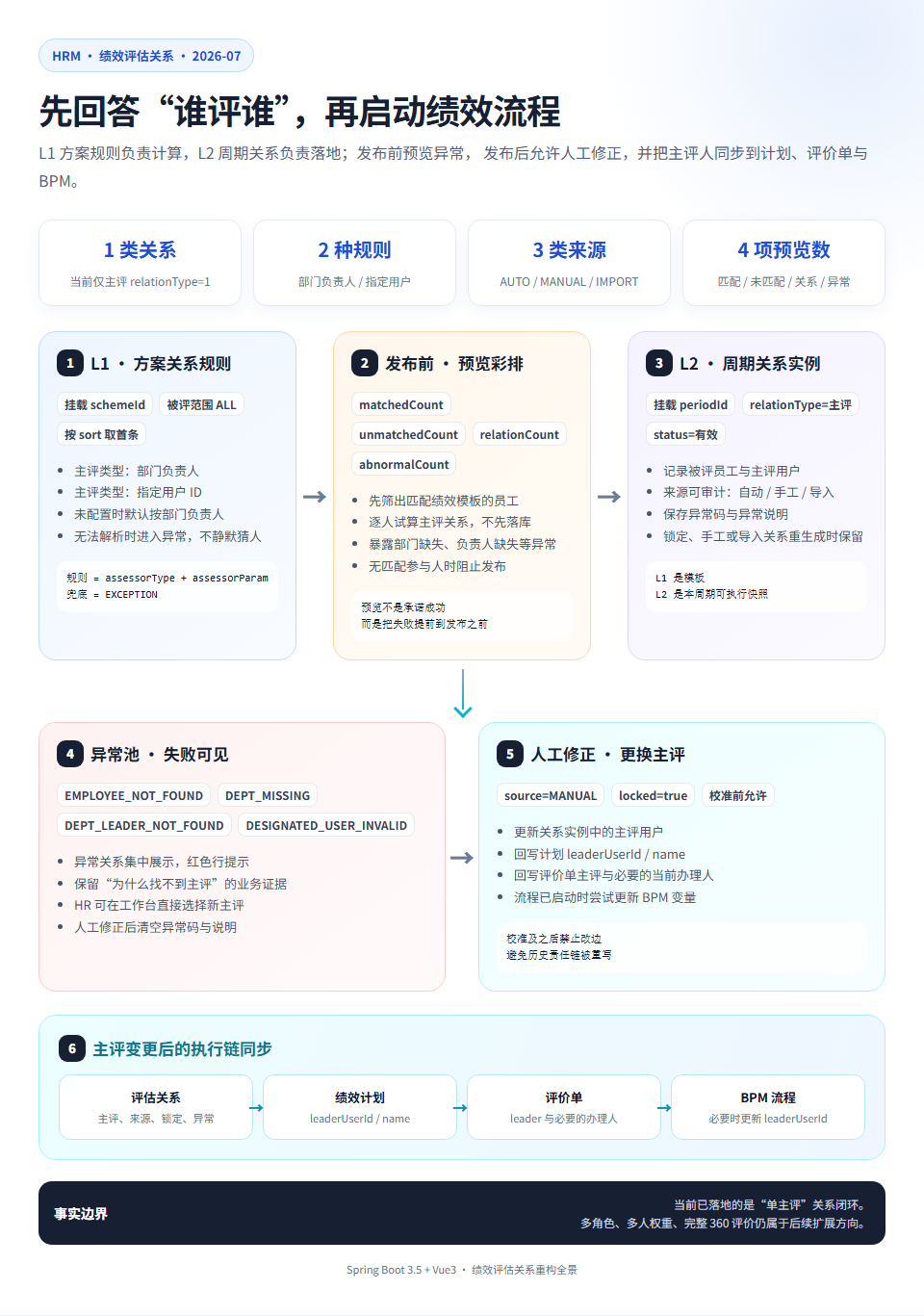 绩效评估关系设计 - 从方案规则到执行链同步的全景图