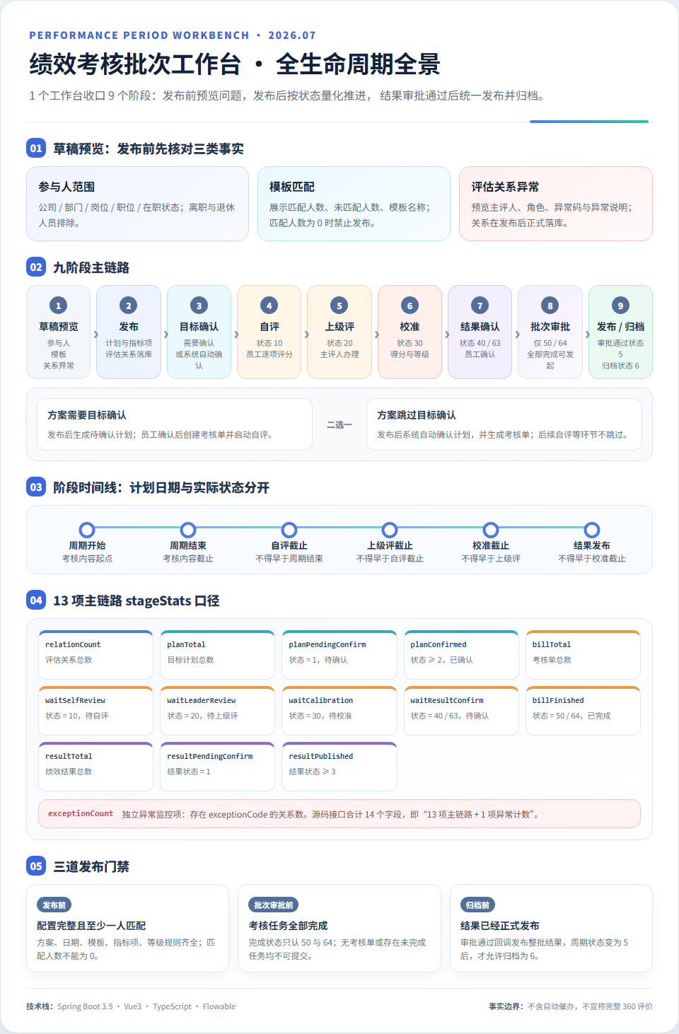 绩效考核批次工作台 - 从草稿预览到发布归档的全景