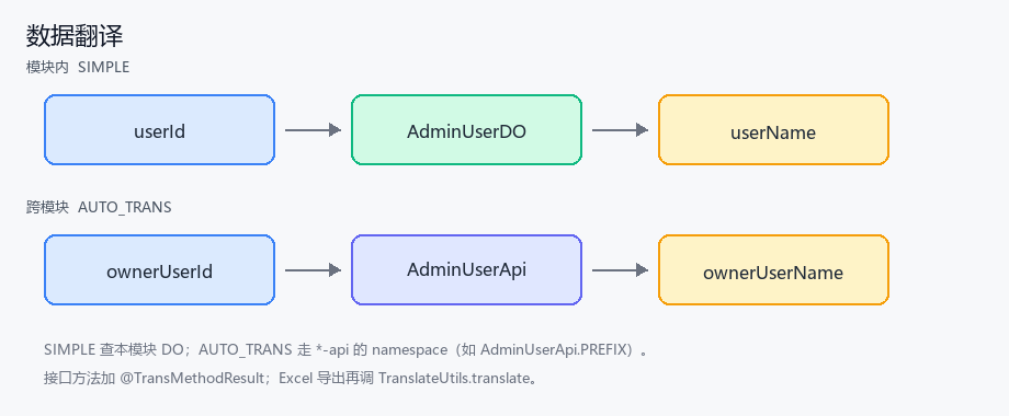 数据翻译示意图