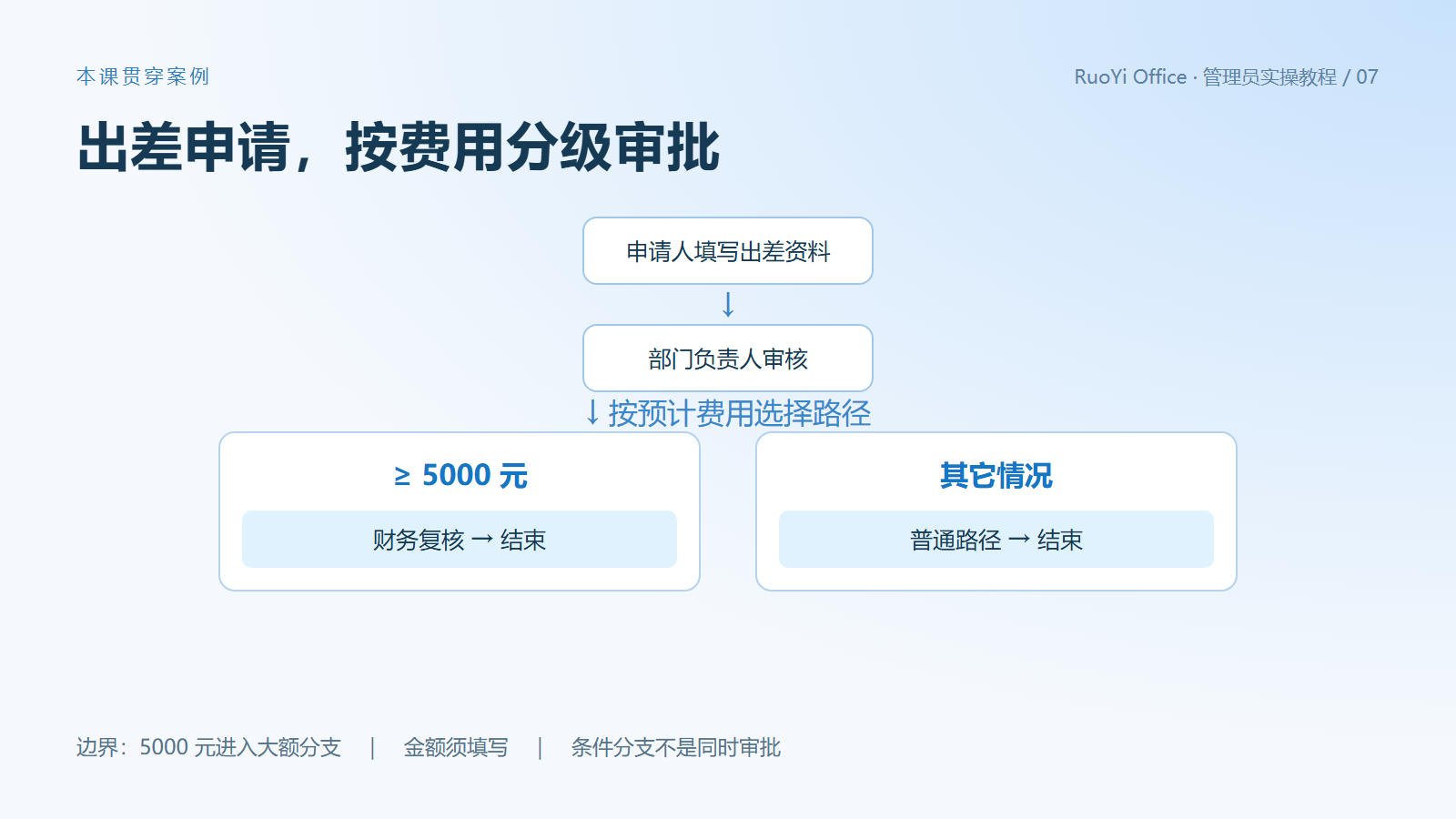 出差分级审批业务规则